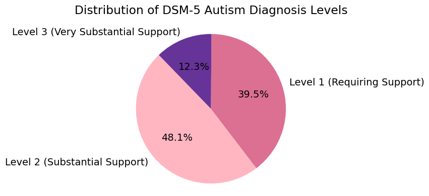 Distribution of DSM-5 Autism Diagnosis Levels